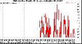 Milwaukee Weather Wind Speed<br>by Minute<br>(24 Hours) (Alternate)