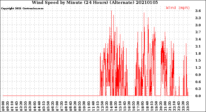 Milwaukee Weather Wind Speed<br>by Minute<br>(24 Hours) (Alternate)