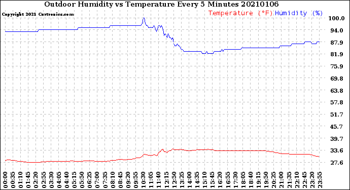 Milwaukee Weather Outdoor Humidity<br>vs Temperature<br>Every 5 Minutes