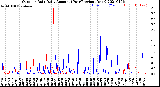 Milwaukee Weather Outdoor Rain<br>Daily Amount<br>(Past/Previous Year)