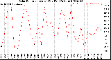 Milwaukee Weather Solar Radiation<br>Avg per Day W/m2/minute