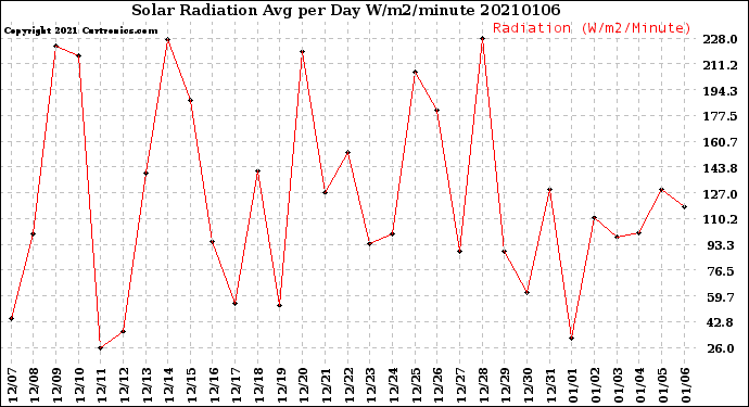 Milwaukee Weather Solar Radiation<br>Avg per Day W/m2/minute