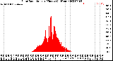 Milwaukee Weather Solar Radiation<br>per Minute<br>(24 Hours)