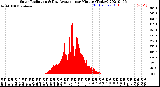 Milwaukee Weather Solar Radiation<br>& Day Average<br>per Minute<br>(Today)