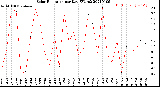 Milwaukee Weather Solar Radiation<br>per Day KW/m2