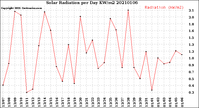 Milwaukee Weather Solar Radiation<br>per Day KW/m2