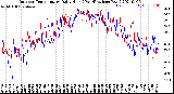 Milwaukee Weather Outdoor Temperature<br>Daily High<br>(Past/Previous Year)