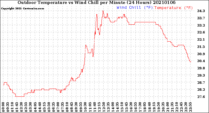 Milwaukee Weather Outdoor Temperature<br>vs Wind Chill<br>per Minute<br>(24 Hours)