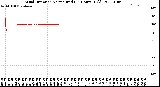 Milwaukee Weather Wind Direction<br>Normalized<br>(24 Hours) (Old)