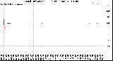 Milwaukee Weather Wind Direction<br>(24 Hours) (Raw)