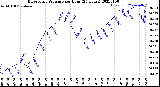 Milwaukee Weather Barometric Pressure<br>per Hour<br>(24 Hours)