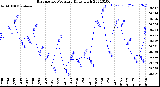 Milwaukee Weather Barometric Pressure<br>Daily High