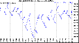 Milwaukee Weather Barometric Pressure<br>Daily Low