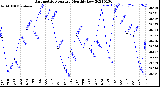 Milwaukee Weather Barometric Pressure<br>Monthly Low