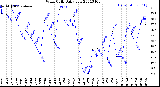 Milwaukee Weather Wind Chill<br>Daily Low