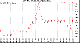 Milwaukee Weather Dew Point<br>(24 Hours)