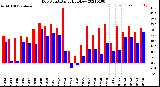 Milwaukee Weather Dew Point<br>Daily High/Low