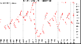 Milwaukee Weather Dew Point<br>Daily High