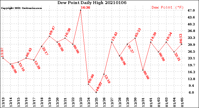 Milwaukee Weather Dew Point<br>Daily High