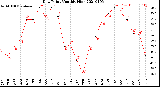 Milwaukee Weather Dew Point<br>Monthly High