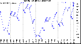 Milwaukee Weather Dew Point<br>Daily Low