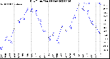 Milwaukee Weather Dew Point<br>Monthly Low