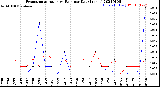 Milwaukee Weather Evapotranspiration<br>vs Rain per Day<br>(Inches)