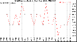 Milwaukee Weather Evapotranspiration<br>per Day (Ozs sq/ft)