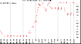 Milwaukee Weather Heat Index<br>(24 Hours)