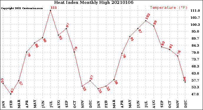 Milwaukee Weather Heat Index<br>Monthly High