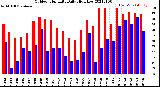 Milwaukee Weather Outdoor Humidity<br>Daily High/Low