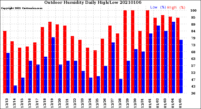 Milwaukee Weather Outdoor Humidity<br>Daily High/Low