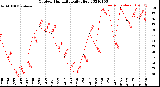 Milwaukee Weather Outdoor Humidity<br>Daily High