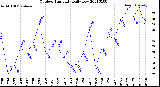 Milwaukee Weather Outdoor Humidity<br>Daily Low