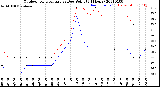 Milwaukee Weather Outdoor Temperature<br>vs Dew Point<br>(24 Hours)