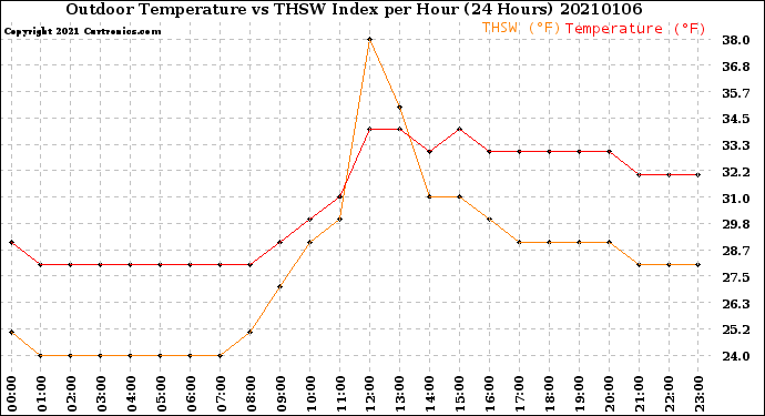 Milwaukee Weather Outdoor Temperature<br>vs THSW Index<br>per Hour<br>(24 Hours)