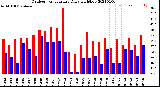 Milwaukee Weather Outdoor Temperature<br>Daily High/Low