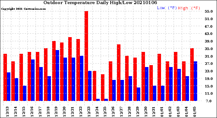 Milwaukee Weather Outdoor Temperature<br>Daily High/Low