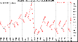 Milwaukee Weather Outdoor Temperature<br>Daily High