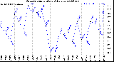 Milwaukee Weather Outdoor Temperature<br>Daily Low