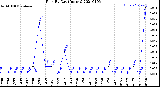 Milwaukee Weather Rain<br>By Day<br>(Inches)