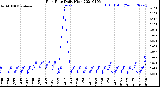 Milwaukee Weather Rain Rate<br>Daily High