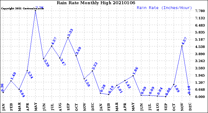 Milwaukee Weather Rain Rate<br>Monthly High