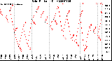 Milwaukee Weather Solar Radiation<br>Daily