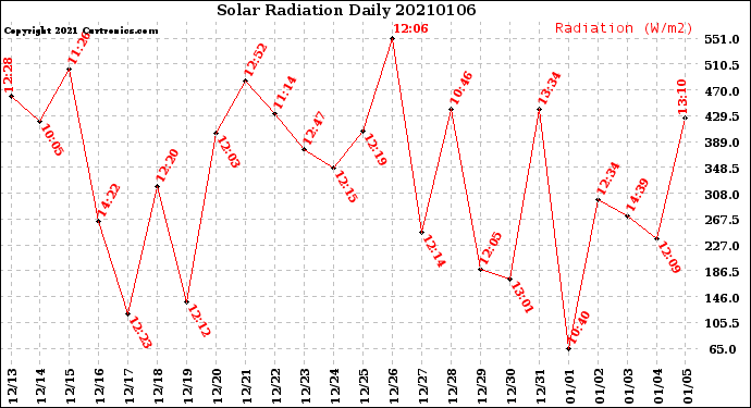 Milwaukee Weather Solar Radiation<br>Daily