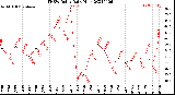 Milwaukee Weather THSW Index<br>Daily High