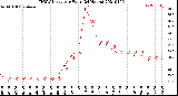 Milwaukee Weather THSW Index<br>per Hour<br>(24 Hours)