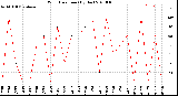 Milwaukee Weather Wind Direction<br>(By Day)