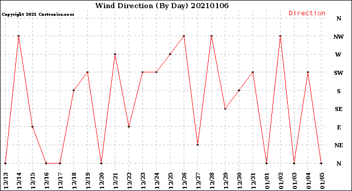 Milwaukee Weather Wind Direction<br>(By Day)