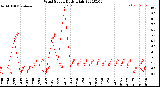 Milwaukee Weather Wind Speed<br>Daily High